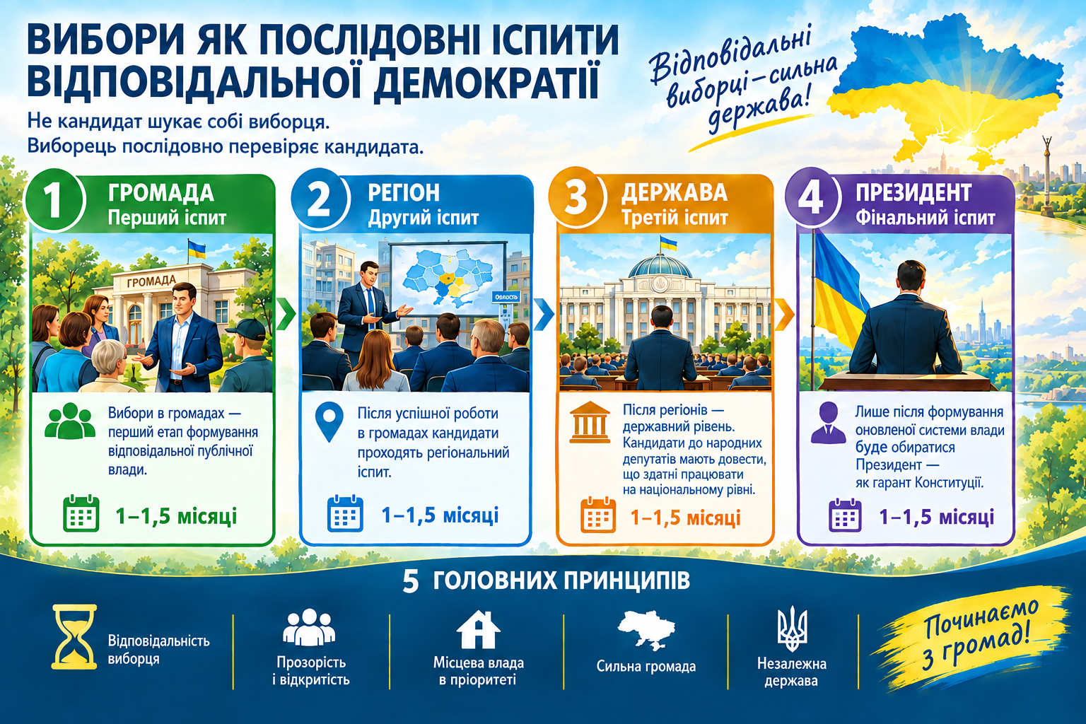 ВИБОРИ ЯК ПОСЛІДОВНІ ІСПИТИ